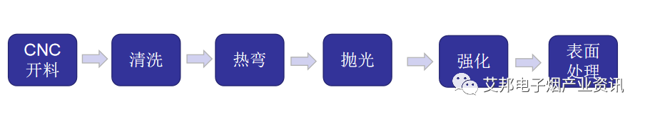 电子烟一体化创新外观六种加工工艺解析  第4张