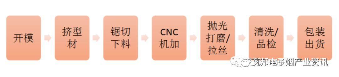 电子烟一体化创新外观六种加工工艺解析  第7张