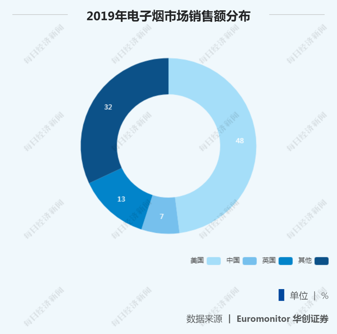 禁止线上销售的电子烟转战线下：有人9.9元打起价格战，有人一个月开50家新店  第6张