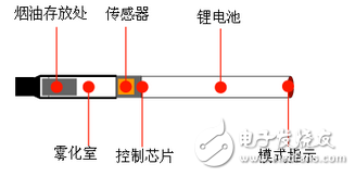 电子烟的结构原理与系统设计方案  第2张